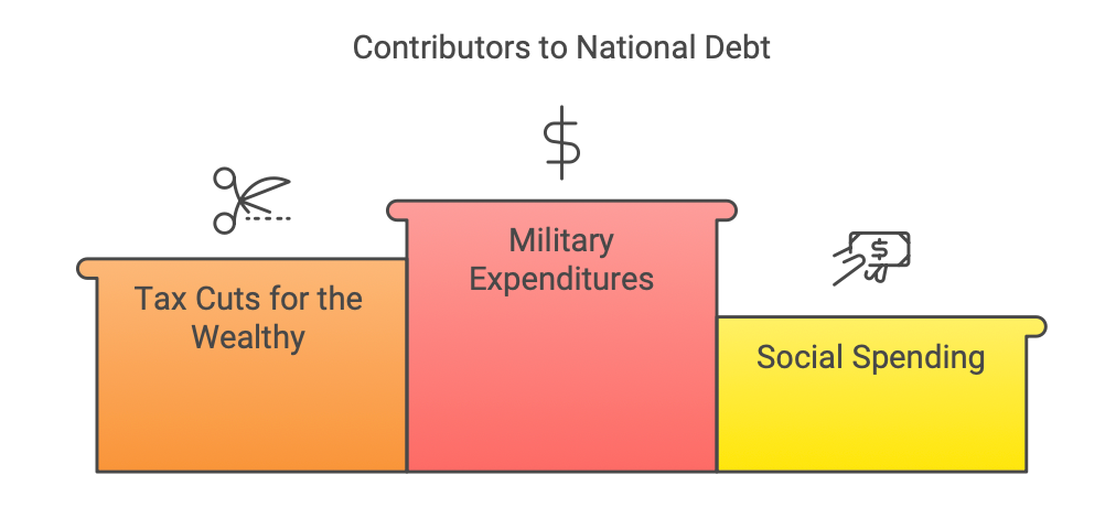 Contributors to the national debt: 1. military expenditures, 2. tax cuts for the wealthy, 3. social spending