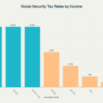 this Social Security tax rates by income level illustrates how regressive this tax system truly is