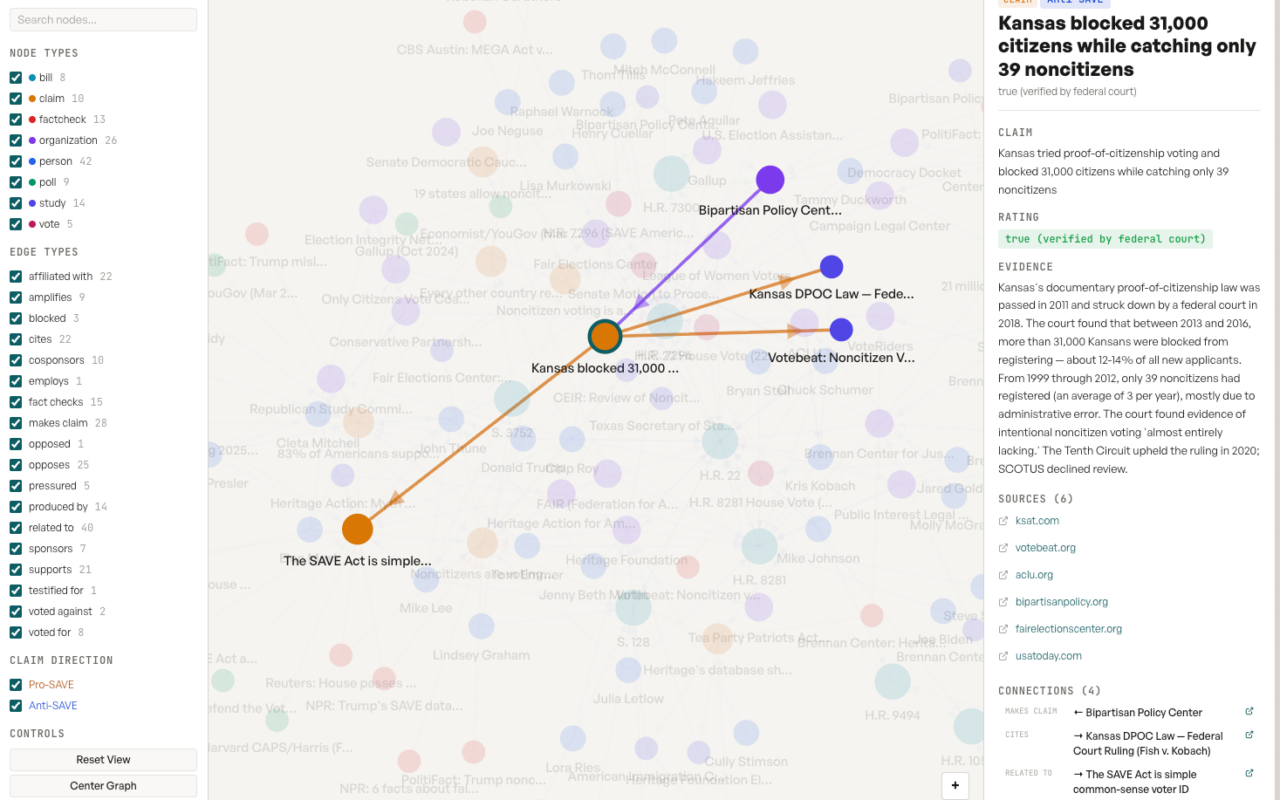 Results from the Kansas experiment with SAVE Act rules -- 99.9% of the voter registrations blocked were US citizens