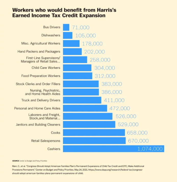 Kamala Harris would give tax cuts to 100 million Americans in the middle class