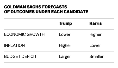 Goldman Sachs forecasted their economic expectations under a Kamala Harris administration based on her policy proposals versus a Trump administration from his