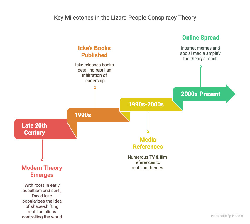 key milestones in the lizard people conspiracy theory