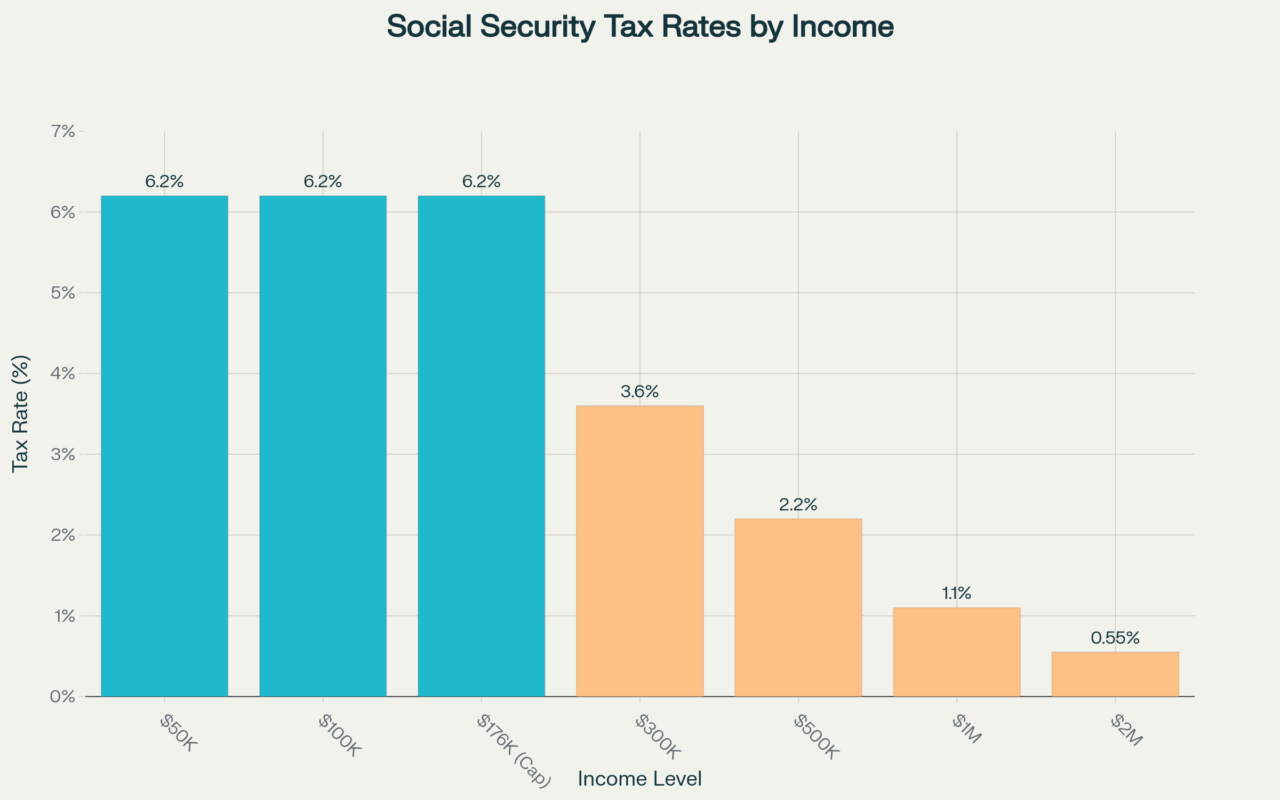 this Social Security tax rates by income level illustrates how regressive this tax system truly is