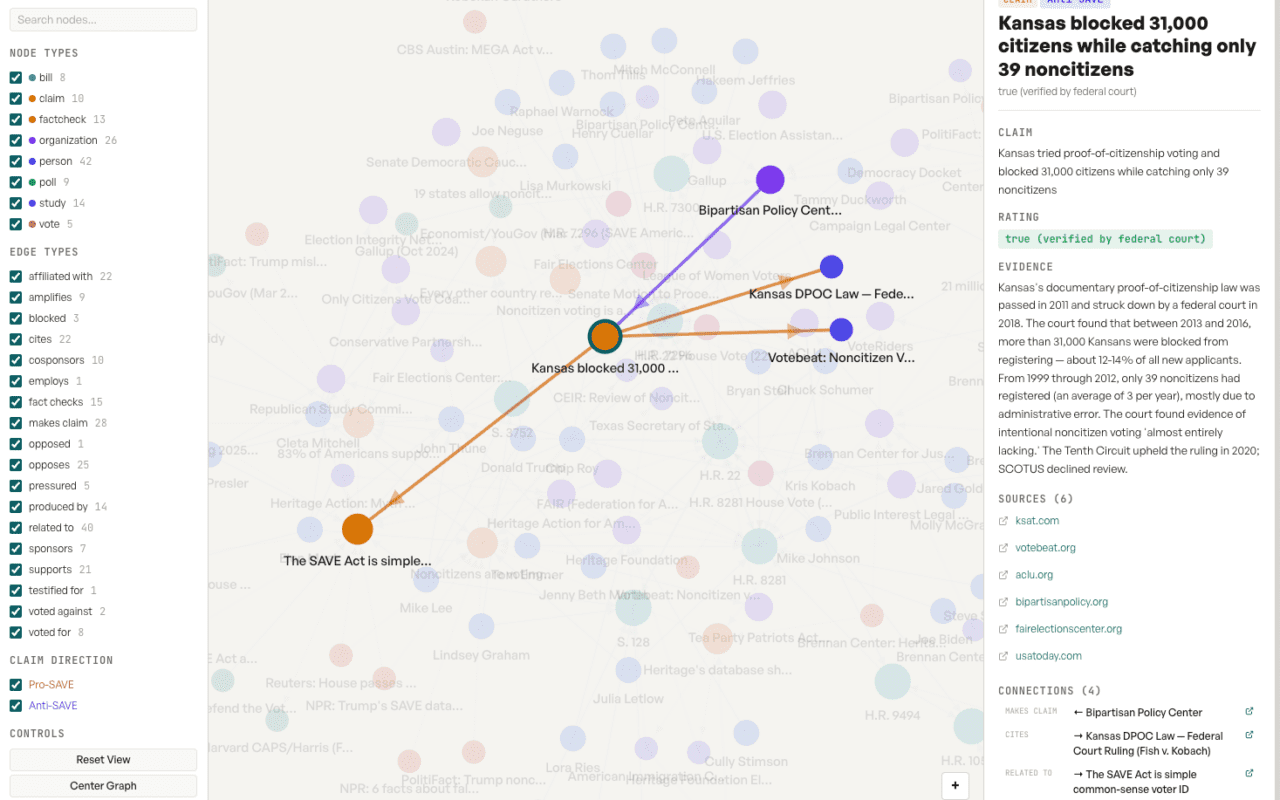 Results from the Kansas experiment with SAVE Act rules -- 99.9% of the voter registrations blocked were US citizens